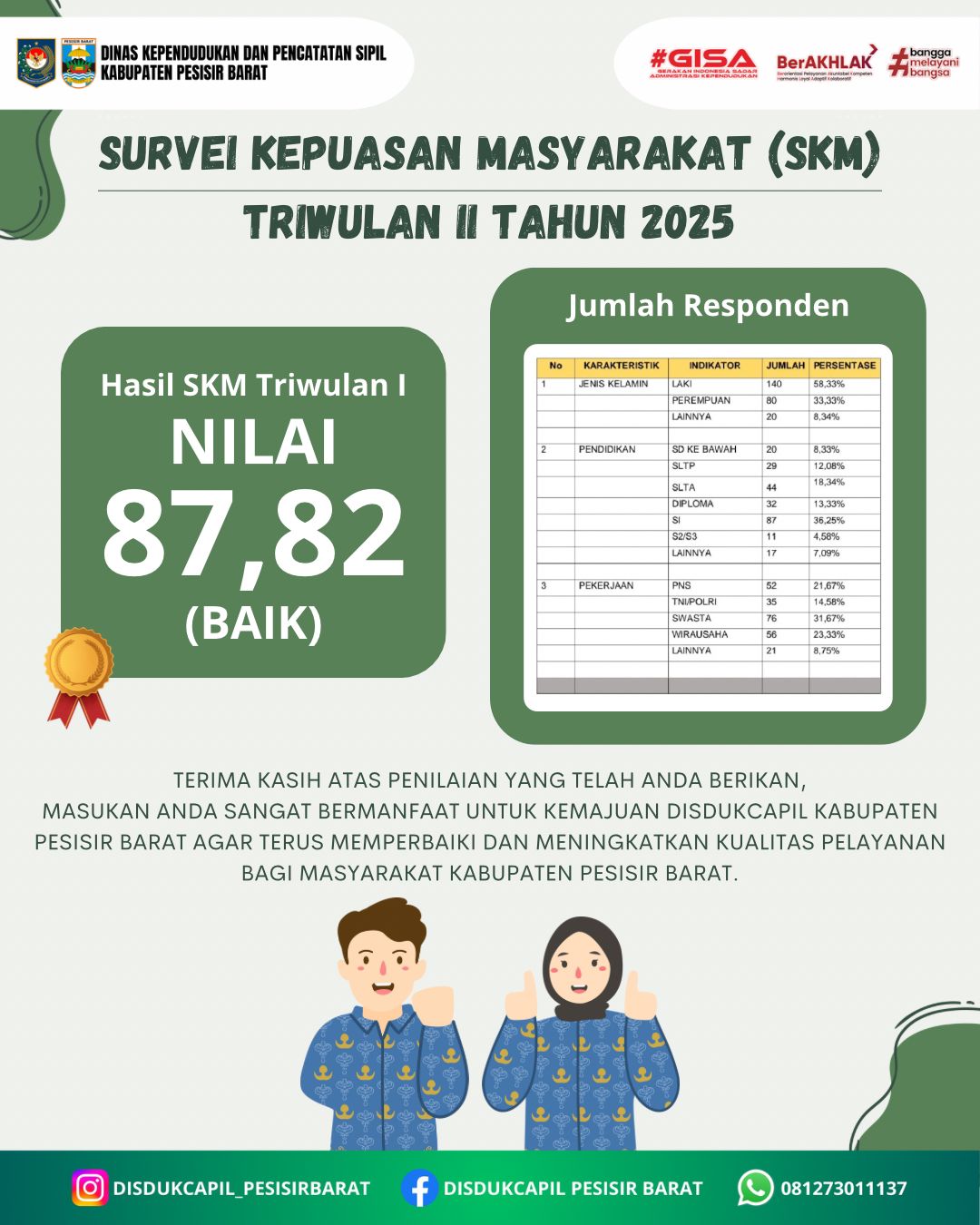 Hasil Survei Kepuasan Masyarakat (SKM) Triwulan II Tahun 2025.